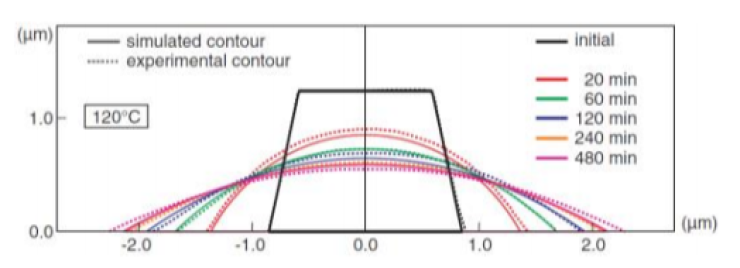 Graph of predicted vs actual resist profiles
