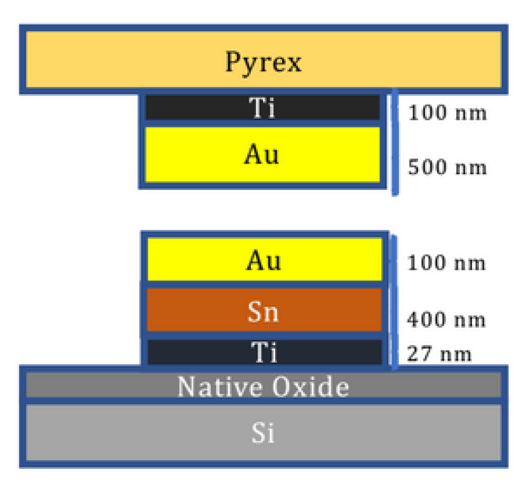 Diagram of the films used in bonding