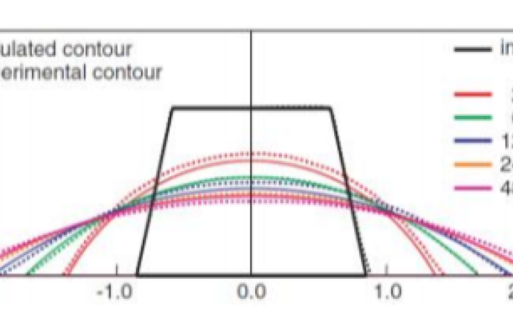 Graph of predicted vs actual resist profiles